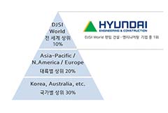 다우존스 지속가능경영지수 최고등급…건설부문 1위 기염