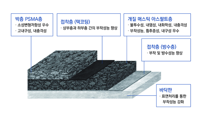 ㈜로드코리아-박층 교면포장 시스템. 박층 PSMA층-접착층(택코팅)-개질 매스틱 아스팔트층-접착층(방수층)-바닥판