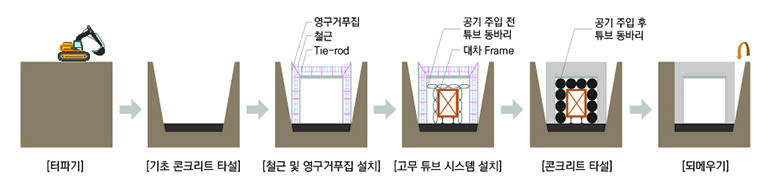 ㈜창화건설-시멘트계 섬유보강 패널을 영구 거푸집으로 활용한 개착식 암거 시공 기술 고도화. 시멘트계 섬유 보강 패널 영구 거푸집을 이용한 암거 시공 순서. 터파기-기초 콘크리트 타설-철근 및 영구거푸집 설치-고무 튜브 시스템 설치-콘크리트 타설-되메우기.