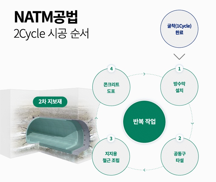 굴착이 끝난 뒤 실시되는 나틈 공법의 두 번째 사이클 시공 순서를 보여주는 인포그래픽 