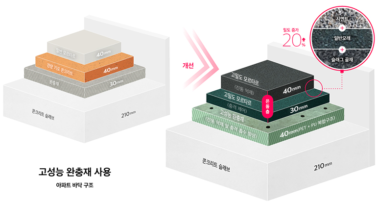 현대건설의 ‘H 사일런트 홈 시스템’은 완충재와 온돌층의 두께 및 소재를 개선하고 최적화해 성능을 향상시켰다