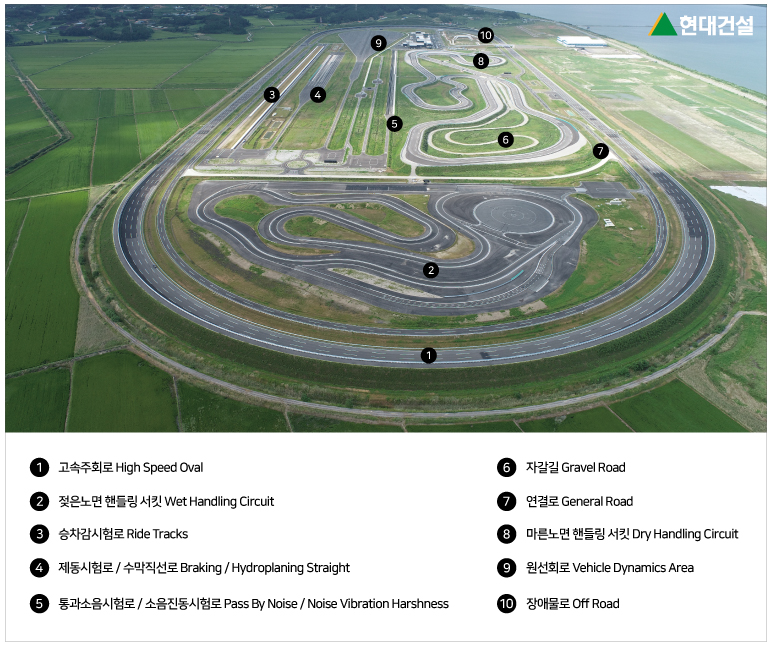 고속주회로, 젖은노면 핸들링 서킷, 승차감시험로, 제동시험로/수막직선로, 통과소음시험로/소음진동시험로, 자갈길, 연결로, 마른노면 핸들링 서킷, 원선회로, 장애물로 로 구성된 트랙