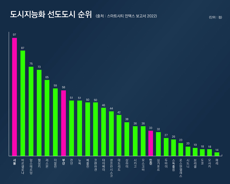 도시지능화 선도도시 순위 (서울이 1위)