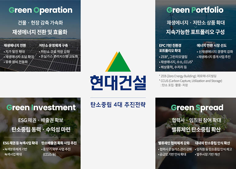 현대건설 탄소중립 4대 추진전략 (01. Green Opreration : 건물과 현장 감축 가속화》재생에너지 전환 및 효율화(재생에너지 전환: 자가발전 확대/재생에너지 조달 확대/유류장비 전동화, 저탄소 운영체계 구축: 저탄소 건설 역량 강화/온실가스 관리시스템 고도화) / 02. Green Portfolio : 재생에너지와 저탄소 상품 확대》지속가능한 포트폴리오 구성(EPC기반 친환경 포트폴리오 확대: ZEB(Zero Energy Building: 제로에너지빌딩), 그린 리모델링/재생에너지, 수소, CCUS(Carbon Capture, Utilzation and Storage: 탄소 포집ㆍ활용ㆍ저장)/해상풍력, 수처리등) / 03. Green Investment : ESG 채권 및 배출권 확보》탄소중립 동력 및 수익성 마련(ESG채권 등 녹색사업 확대: 녹색분류체계 기반 녹색사업 확대/탄소배출권 획득 사업추진: 중장기 외부 사업 추진(CCUS등)) / 04. Green Spread : 협력사 및 임직원 참여 확대》밸류체인 탄소중립 확산(벨류체인 협력업체 강화: 협력사 온실가스 관리 강화/공급망 기반 인식 확대, 대내외 탄소중립 인식 확산: 임직원 등 탄소중립 인식재고/발주시장 기반 개선))