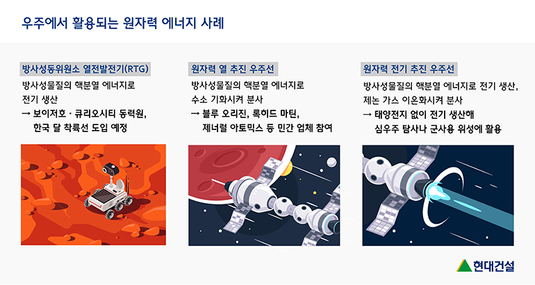 방사성동위원소 열전발전기(RTG) 방사성물질의 핵분열 에너지로 전기 생산 → 보이저호·큐리오시티 동력원, 한국 달 착륙선 도입 예정 / 원자력 열 추진 우주선 방사성물질의 핵분열 에너지로 수소 기화시켜 분사 → 블루 오리진, 록히드 마틴, 제너럴 아토믹스 등 민간 업체 참여 / 원자력 전기 추진 우주선 방사성물질의 핵분열 에너지로 전기 생산, 제논 가스 이온화시켜 분사 → 태양전지 없이 전기 생산해 심우주 탐사나 군사용 위성에 활용 우주에서 활용되는 원자력 에어지 사례 : 방사성동위원소 열전발전기(RTG): 방사성물질의 핵분열 에너지로 전기 생산 → 보이저호·큐리오시티 동력원, 한국 달 착륙선 도입 예정 / 원자력 열 추진 우주선: 방사성물질의 핵분열 에너지로 수소 기화시켜 분사 → 블루 오리진, 록히드 마틴, 제너럴 아토믹스 등 민간 업체 참여 / 원자력 전기 추진 우주선: 방사성물질의 핵분열 에너지로 전기 생산, 제논 가스 이온화시켜 분사 → 태양전지 없이 전기 생산해 심우주 탐사나 군사용 위성에 활용