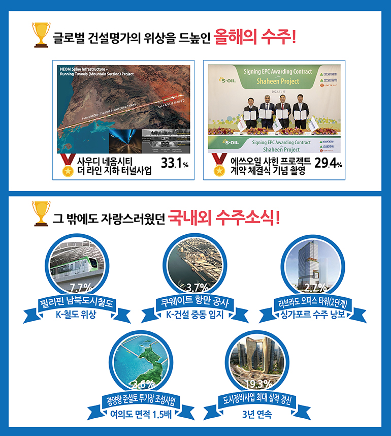 1. 글로벌 건설명가의 위상을 드높은 올해의 수주! (사우디 네옴시티 더 라인 지하 터널사업 33.1%, 에쓰오일 샤힌 프로젝트 계약체결식 기념 촬영 29.4%) / 그밖에도 자랑스러웠던 국내외 수주소식! (7.7% K-철도 위상: 필리핀 남북도시철도, 3.7% K-건설 중동 입지: 쿠웨이트 항만 공사, 2.7% 싱가포르 수주 낭보: 라브라도 오피스타워(2단계), 3.6% 여의도면적의 1.5배: 광양항 준설토 투기장 조성사업,19.3% 3년 연속: 도시정비사업 최대 실적 경신)