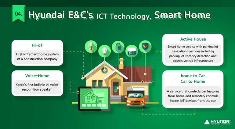 Hi-oT First IoT smart home system of a construction company Voice-Home Koreas first built-in AI voice recognition speaker Active House Smart home service with parking lot navigation functions including  parking lot vacancy detection and electric vehicle infrastructure Home to Car Car to Home A service that controls car features from home and remotely controls home IoT devices from the car