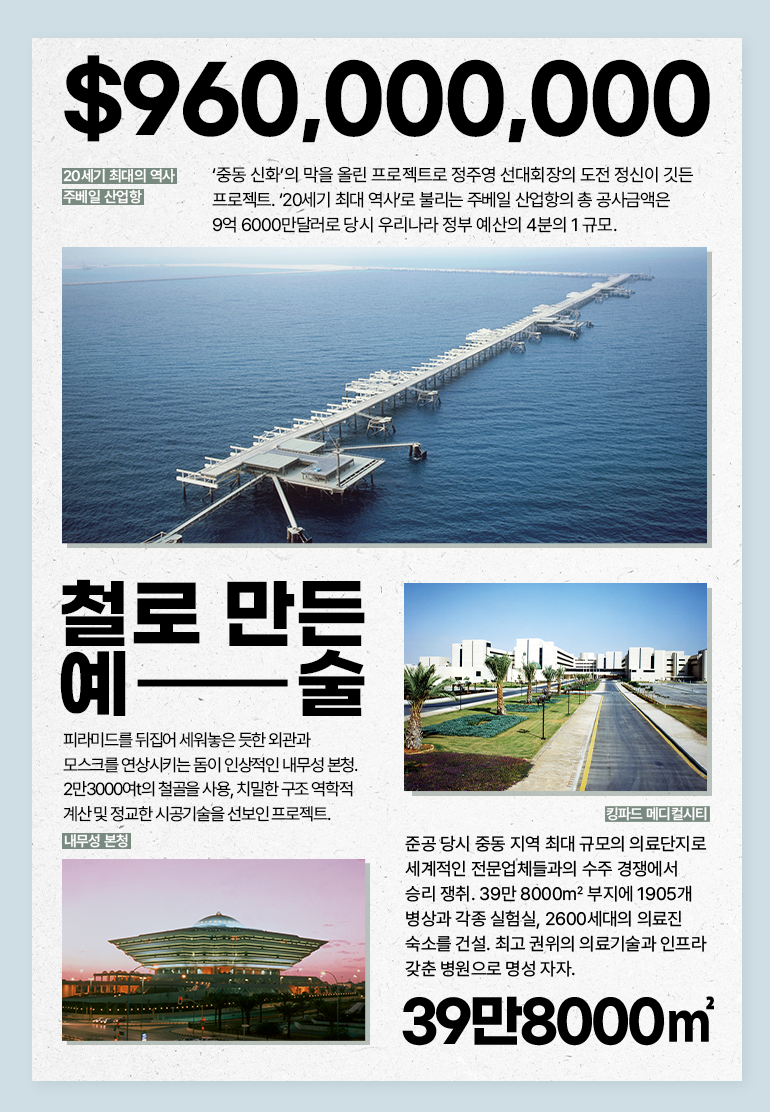 중동신화의 시작 $960,000,000 20세기 최대의 역사 주베일 산업항 ‘중동 신화’의 막을 올린 프로젝트로 정주영 선대회장의 도전 정신이 깃든 프로젝트. 총 공사금액은 9억 6000만달러로 당시 우리나라 정부 예산 4분의 1에 이릅니다. 철로 만든 예술 내무성 본청 피라미드를 뒤집은 듯한 본체 위 이슬람 사원 돔을 얹은 사우디아라비아의 내무성 본청은 현대건설의 치밀한 계산과 정밀한 시공이 더해져 1992년 준공 이후 현재까지도 손꼽히는 건축물입니다. 1,800,000t 세계 최대 알루미나 공장 마덴 알루미나 제련소 연간 180만톤의 알루미나를 생산하는 알루미나 공장. 중동 플랜트 시장에서 주력해온 가스∙오일 및 석유화학 플랜트와 더불어 산업설비 플랜트에서도 높은 시공 능력과 기술력을 입증했습니다.