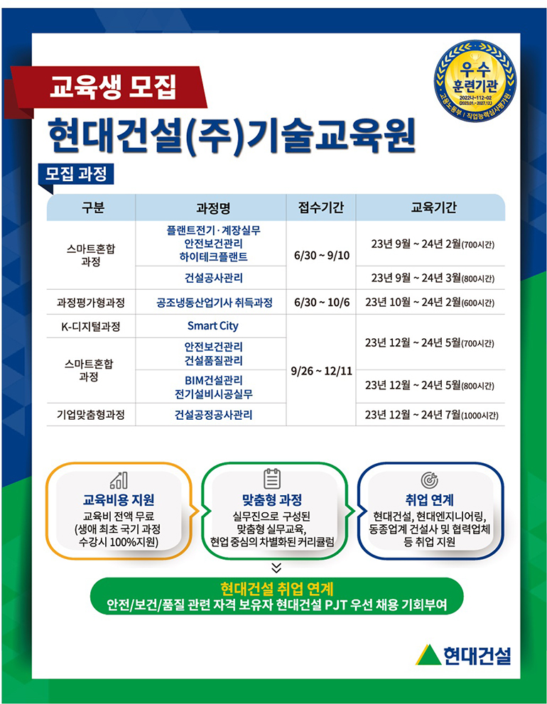 교육생 모집 현대건설(주)기술교육원 우수 훈련기관 모집 과정 구분 과정명 접수기간 교육기간 스마트혼합 과정 플랜트전기 · 계장실무 안전보건관리 하이테크플랜트 6/30~9/10 23년 9월~24년 2월(700시간) 건설공사관리 23년 9월~24년 3월(800시간) 과정평가형과정 공조냉동산업기사 취득과정 6/30 ~ 10/6 23년 10월~24년 2월 (600시간) K-디지털과정 Smart City 스마트혼합 과정 기업맞춤형과정 안전보건관리 건설품질관리 BIM건설관리 전기설비시공실무 건설공정공사관리 23년 12월 ~ 24년 5월(700시간) 9/26~12/11 23년 12월 ~ 24년 5월(800시간) 23년 12월 ~ 24년 7월(1000시간) 교육비용 지원 교육비 전액 무료 (생애 최초 국기 과정 수강시 100%지원) 맞춤형 과정 실무진으로 구성된 맞춤형 실무교육, 현업 중심의 차별화된 커리큘럼 취업 연계 현대건설, 현대엔지니어링, 동종업계 건설사 및 협력업체 등 취업 지원 현대건설 취업 연계 안전/보건/품질 관련 자격 보유자 현대건설 PJT 우선 채용 기회부여 현대건설