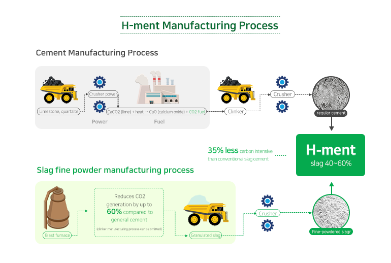 Cement Manufacturing Process Limestone, quartzite - Crusher power - CaCO2 (lime) + heat -> CaO (calcium oxide) + CO2 fuel -> clinker -> crusher -> regular cement -> H-ment slag 40~60%. Slag fine powder manufacturing process Blast furnace -> Reduces CO2 generation by up to 60% compared to general cement (clinker manufacturing process can be omitted) -> Granulated slag -> Crusher -> Fine-powdered slag