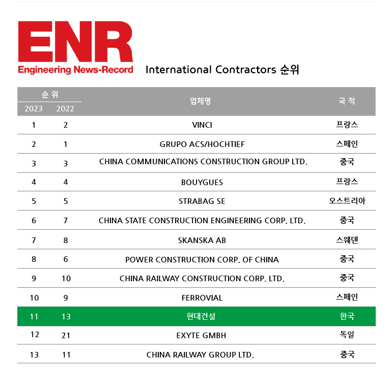 ENR 선정 현대건설 세계 11위