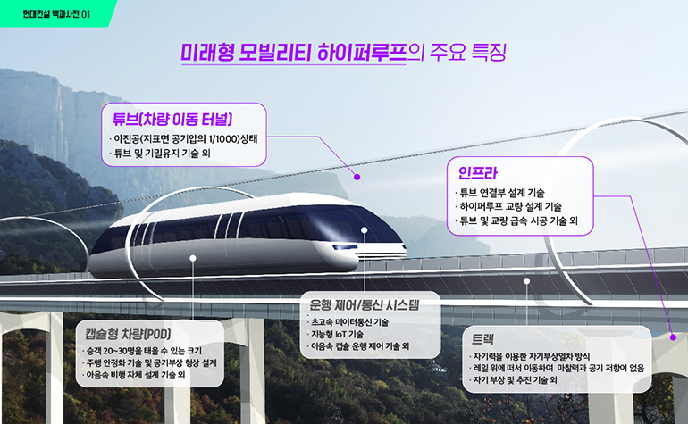 현대건설 백과사전 01 미래형 모빌리티 하이퍼루프의 주요 특징 튜브(차량이동 터널] ・아진공(지표면 공기압의 1/1000)상태 •튜브 및 기밀유지 기술 외 인프라 •튜브 연결부 설계 기술 하이퍼루프 교량 설계 기술 • 튜브 및 교량 급속 시공 기술 외 캡슐형 차량(POD) 승객 20~30명을 태울 수 있는 크기 •주행 안정화 기술 및 공기부상 형상 설계 ・아음속 비행 자체 설계 기술 외 운행 제어/통신 시스템 ・초고속 데이터통신 기술 ・지능형 IoT 기술 ・아음속 캡슐 운행 제어 기술 외 트랙 •자기력을 이용한 자기부상열차방식 •레일 위에 떠서 이동하여 마찰력과 공기 저항이 없음 •자기 부상 및 추진 기술 외
