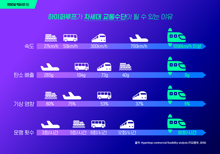 현대건설 백과사전 02 하이퍼루프가 차세대 교통수단이 될 수 있는 이유 속도 27km/h 50km/h 300km/h 700km/h 1000km/h 이상 탄소 배출 285g 104g 73g 40g 0g 기상 영향 80% 75% 53% 37% 5% 운행 횟수 3회/시간 5회/시간 6회/시간 12회/시간 30회/시간 출처: Hyperloop commercial feasibility analysis (미교통부, 2016)