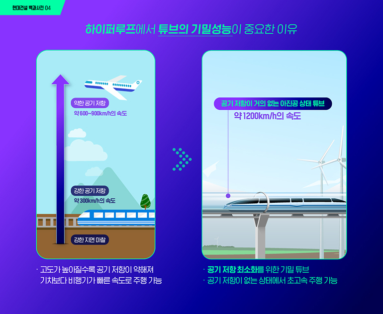 현대건설 백과사전 04 하이퍼루프에서 튜브의 기밀성능이 중요한 이유  약한 공기저항 약 600~900km/h의 속도 강한공기저항 약 300km/h의 속도 강한지면 마찰 공기저항이 거의 없는 아진공상태 튜브 약 1200km/h의 속도 고도가 높아질수록 공기 저항이 약해져 기차보다 비행기가 빠른 속도로 주행 가능 공기 저항최소화를 위한 기밀 튜브 공기저항이 없는 상태에서 초고속 주행 가능