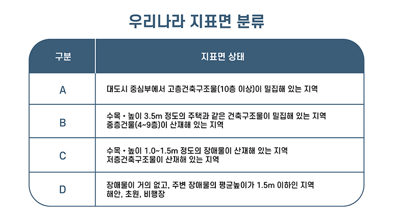 대도시 중심부에서 고층건축구조물(10층 이상)이 밀집해 있는 지역  수목•높이 3.5m 정도의 주택과 같은 건축구조물이 밀집해 있는 지역 중층건물(4~9층)이 산재해 있는 지역  수목•높이 1.0~1.5m 정도의 장애물이 산재해 있는 지역 저층건축구조물이 산재해 있는 지역  장애물이 거의 없고, 주변 장애물의 평균높이가 1.5m 이하인 지역 해안, 초원, 비행장