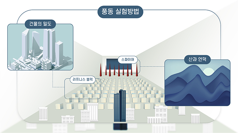 건물의 밀도, 산과 언덕, 스파이어, 러프니스 블랙