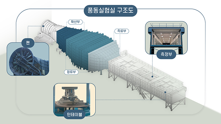 풍동 실험실, 확산부, 측류부, 측정부, 정류부, 턴테이플, 팬