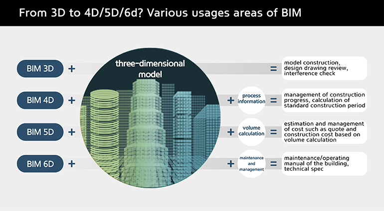 From 3D to 4D/5D/6d? Various usages areas of BIM BIM 3D + three-dimensional model = model construction, design drawing review, interference check  BIM 4D + three-dimensional model + process information = management of construction progress, calculation of standard construction period  BIM 5D + three-dimensional model + volume calculation = estimation and management of cost such as quote and construction cost based on volume calculation  BIM 6D + three-dimensional model + maintenance and management = maintenance/operating manual of the building, technical spec