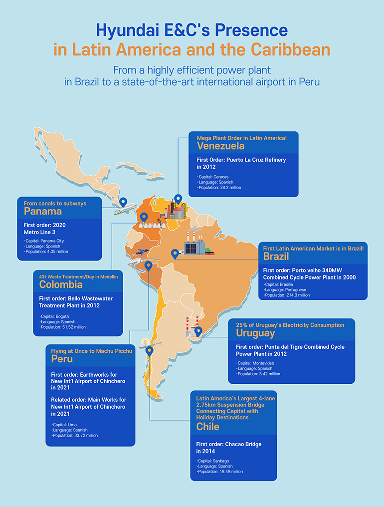 Hyundai E&Cs Presence in Latin America and the Caribbean From a highly efficient power plant in Brazil to a state-of-the-art international airport in Peru  From canals to subways Panama First order: 2020 Metro Line 3 ・Capital: Panama City  ・Language: Spanish ・Population: 4.35 million  43t Waste Treatment/Day in Medellin  Colombia First order: Bello Wastewater Treatment Plant in 2012 ・Capital: Bogotá  ・Language: Spanish ・Population: 51.52 million  Mega Plant Order in Latin America! Venezuela First Order: Puerto La Cruz Refinery in 2012 ・Capital: Caracas ・Language: Spanish ・Population: 28.2 million  First Latin American Market is Brazil! Brazil First order: Porto velho 340MW Combined Cycle Power Plant in 2000 ・Capital: Brasilia ・Language: Portuguese ・Population: 214.3 million  25% of Uruguays Electricity Consumption Uruguay First order: Punta del Tigre Combined Cycle Power Plant in 2012 ・Capital: Montevideo ・Language: Spanish ・Population: 3.42 million  Flying at Once to Machu Picchu Peru First order: Earthworks for New Intl Airport of Chinchero in 2021 Related order: Main Works for New Intl Airport of Chinchero in 2021 ・Capital: Lima ・Language: Spanish ・Population: 33.72 million  Latin America’s Largest 4-lane 2.75km Suspension Bridge Connecting Capital with Holiday Destinations Chile First order: Chacao Bridge in 2014 ・Capital: Santiago ・Language: Spanish ・Population: 19.49 million