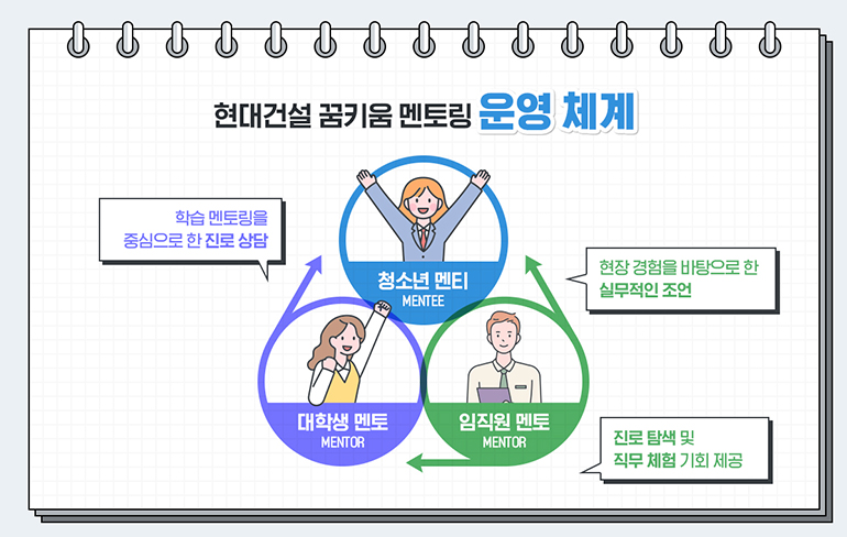 현대건설 꿈키움멘토링 운영 체계 청소년 멘티 MENTEE 대학생 멘토 MENTOR 학습 멘토링을중심으로 한 진로상담 임직원 멘토 MENTOR 현장경험을 바탕으로 한 실무적인 조언 진로탐색 및 직무체험 기회 제공