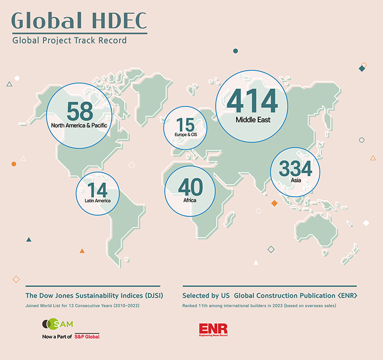 Global Project Track Record North America & Pacific 58 Europe & CIS 15 Latin America 14 Africa 40 Middle East 414 Asia 334 The Dow Jones Sustainability Indices (DJSI) Joined World List for 13 Consecutive Years (2010~2022) Selected by US  Global Construction Publication <ENR>
 Ranked 11th among international builders in 2023 (based on overseas sales)