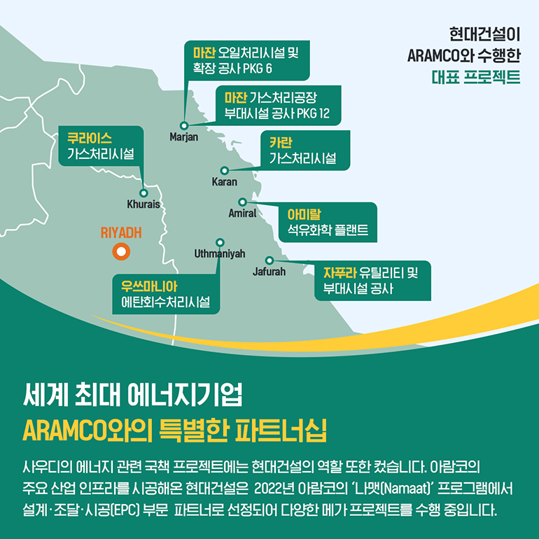 세계 최대 에너지기업 ARAMCO와의 특별한 파트너십 사우디의 에너지 관련 국책 프로젝트에는 현대건설의 역할 또한 컸습니다. 아람코의 주요산업 인프라를 시공해온 현대건설은 2022년 아람코의 나맷[Namaat) 프로그램에서 설계·조달·시공(EPC) 부문 파트너로 선정되어 다양한 메가프로젝트를 수행 중입니다. 현대건설이 아람코와 수행한 대표 프로젝트 Marjan 마잔 오일처리시설 및 확장공사 PKG 6 마찬가스처리공장 부대시설 공사 PKG 12 Karan 카란 가스처리시설 kuris 쿠라이스 가스처리시설 Amiral 아미랄 석유화학플랜트 Jafurah 자푸라 유틸리티 및 부대시설 공사 Uthmaniyah 우쓰마니아 에탄회수처리시설 RIYADH