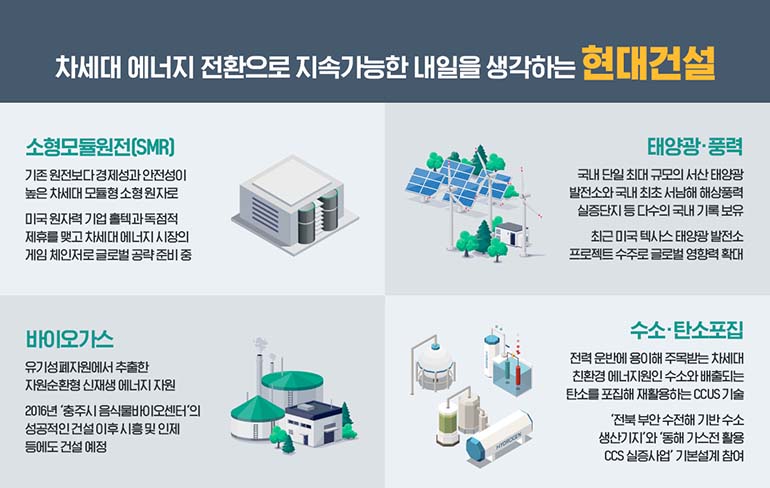 차세대 에너지 전환으로 지속가능한 내일을 생각하는 현대건설 소형모듈원전(SMR) 기존 원전보다 경제성과 안전성이 높은 차세대 모듈형소형원자로 미국 원자력 기업홀텍과독점적 제휴를 맺고 차세대 에너지 시장의 게임 체인저로글로벌 공략 준비중 태양광·풍력 국내 단일 최대 규모의 서산태양광 발전소와 국내 최초 서남해 해상풍력 실증단지 등 다수의 국내 기록 보유 최근 미국 텍사스 태양광발전소 프로젝트 수주로 글로벌 영향력 확대 바이오가스 유기성폐자원에서 추출한 자원순환형 신재생 에너지 자원 2016년 충주시 음식물바이오센터의 성공적인건설 이후시흥및 인제 등에도 건설 예정 HYDROGEN 수소탄소포집 전력운반에 용이해 주목받는 차세대 친환경 에너지원인 수소와 배출되는 탄소를 포집해 재활용하는 CCUS 기술 전북 부안 수전해 기반 수소 생산기지와 동해 가스전 활용 CCS 실증사업 기본설계 참여