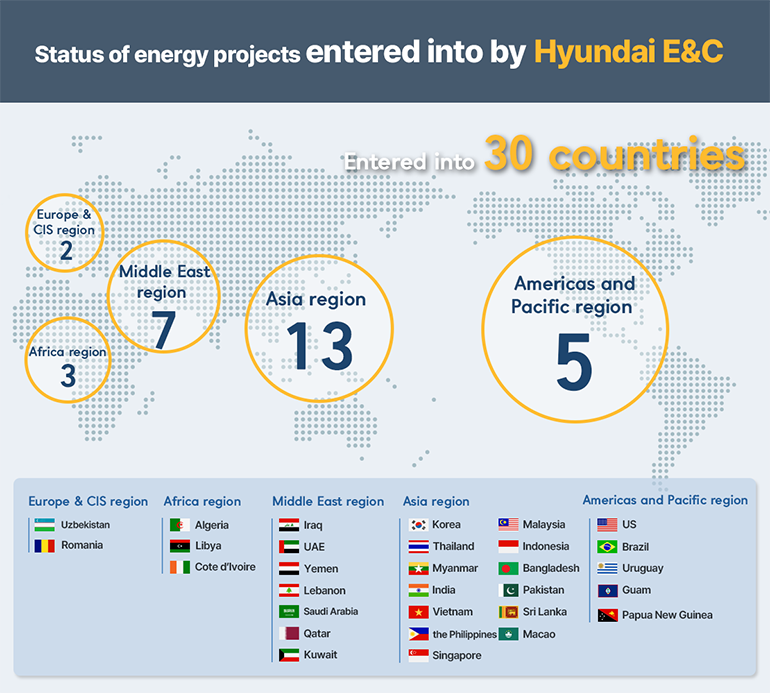 Status of energy projects entered into by Hyundai E&C Entered into 30 countries  Europe & CIS region 2 Africa region 3  Middle East region 7 Asia region 13 Americas and Pacific region 5  Europe & CIS region Uzbekistan, Romania  Africa region Algeria, Libya, Cote d’Ivoire Middle East region Iraq, UAE, Yemen, Lebanon, Saudi Arabia, Qatar, Kuwait Asia region Korea, Thailand, Myanmar, India, Vietnam, the Philippines, Singapore, Malaysia, Indonesia, Bangladesh, Pakistan, Sri Lanka, Macao Americas and Pacific region US, Brazil, Uruguay, Guam, Papua New Guinea 