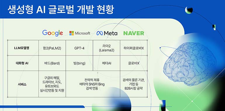 생성형 AI 글로벌 개발 현황 LLM모델명 대화형 AI 서비스 Google 팜2(PaLM2) 바드(Bard) 구글의 메일, 드라이브, 지도, 유트브와도 실시간연동 및 지원 Microsoft GPT-4 빙(bing) Meta 라마2(Lalama2) 메타AI  전략적 제휴 메타의 SNS와 Bing 검색 연동 NAVER 하이퍼클로바X 클로바X 검색의 물론 기관, 기업 등 B2B시장 공략