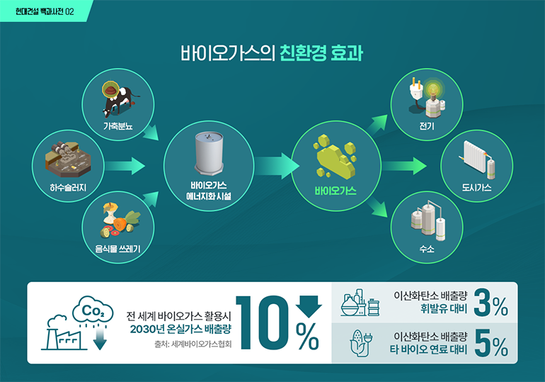 현대건설 백과사전 02 바이오가스의 친환경 효과 가축분뇨 하수슬러지 음식물쓰레기 바이오가스 에너지화시설 바이오가스 전기 도시가스 수소 전 세계 바이오가스활용시 2030년 온실가스 배출량 10% 출처: 세계바이오가스협회 이산화탄소 배출량 휘발유 대비 3% 이산화탄소 배출량 타 바이오 연료 대비 5%