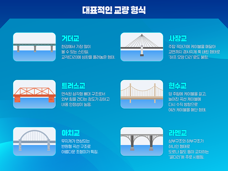 [유 퀴즈 온 더 브리지(Bridge)] 매일 만나는 다리, 다 똑같은 것이 아니다! 현대건설의 교량 이야기 > > 현대건설 뉴스룸