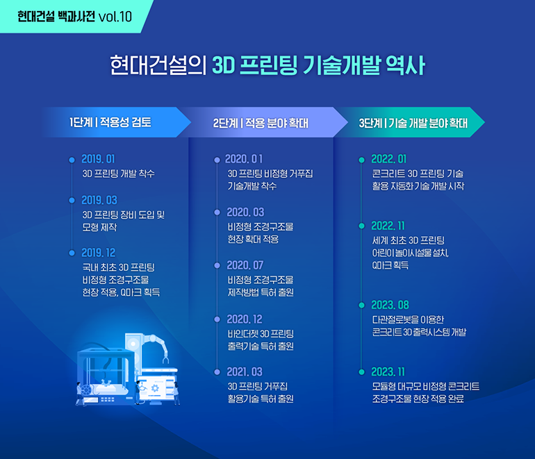 현대건설의 3D 프린팅 기술개발 역사 1단계 적용성 검토 2019 01 3D 프린팅 연구개발 착수 2019.03 3D 프린팅 장비 도입 및 모형 제작 2019.12 국내 최초 3D 프린팅 비정형 조경구조물 현장 적용, Q마크 획득 2단계 적용 분야 확대 2020.01 3D 프린팅 비정형 거푸집 기술개발 착수 2020.03 비정형 조경구조물 현장 확대 적용 2020.07 비정형 조경구조물 제작방법 특허 출원 2020.12 바인더젯 3D 프린팅 출력기술 특허 출원 2021.03 3D 프린팅 거푸집 활용기술 특허 출원 3단계 기술 개발 분야 확대 2022.01 콘크리트 3D 프린팅 기술 활용 자동화 기술 개발 시작 2022.11 세계 최초 3D 프린팅 어린이놀이시설물 설치, Q마크 획득 2023.08 다관절로봇을 이용한 콘크리트 3D 출력시스템 개발 2023.11 모듈형 대규모 비정형 콘크리트 조경구조물 현장 적용 완료