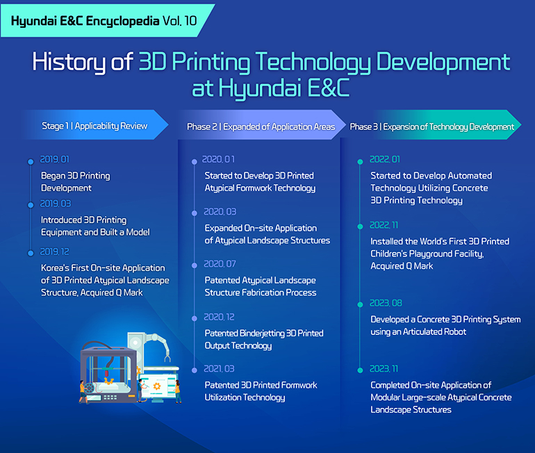 [Hyundai E&C Encyclopedia Vol. 10] 3D Printing, the 21st Century ...
