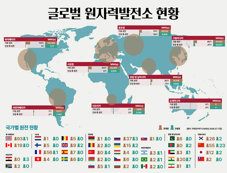 글로벌 원자력발전소 현황 북아메리카 가동원전 112기 108.459MW(e) 건설 중 원전 1기 1,117MW(e) 라틴아메리카 가동원전 7기 5,077MW(e) 건설중원전 2기 1,365MW(e) 서유럽 가동원전 93기 93,080MW(e) 건설중원전 3기 4,890MW(e) 동유럽 가동원전 75기 55,622MW(e) 건설중원전 10기 9,666MW(e) 중동 및 남아시아 가동원전 30기 15,108MW(e) 건설중원전 11기 9,842MW(e) 아프리카 가동원전 2기 1,854MW(e) 건설중원전 3기 3,300MW(e) 극동아시아  가동원전 95기 91,930MW(e) 건설중원전 27기 29,057MW(e) 오세아니아 가동원전 0기 0MW(e) 건설중원전 0기 0MW(e)