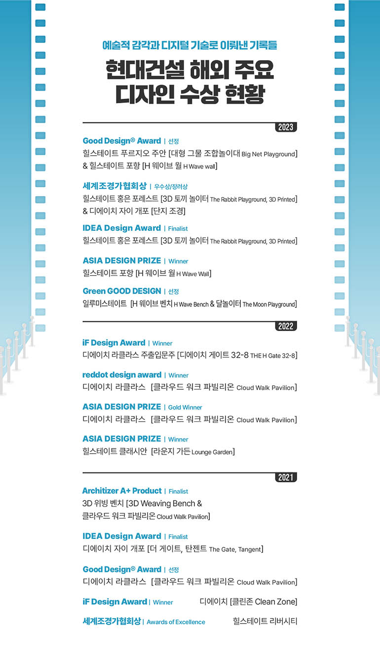 현대건설 해외 주요 디자인 수상현황 2023 Good Design Award | 선정 힐스테이트 푸르지오 주안 [대형 그물 조합놀이대 Big Net Playground] &힐스테이트 포항 [H 웨이브 월 HWave wall] 세계조경가협회상 우수상/장려상 힐스테이트 홍은 포레스트 [3D 토끼 놀이터 The Rabbit Playground, 3D Printed] & 디에이치 자이 개포 [단지 조경] IDEA Design Award | Finalist 힐스테이트 홍은 포레스트 [3D 토끼 놀이터 The Rabbit Playground, 3D Printed] ASIA DESIGN PRIZE | Winner 힐스테이트 포항 [H 웨이브 월 H Wave Wall] Green GOOD DESIGN 선정 일루미스테이트 [H 웨이브 벤치 H Wave Bench & 달놀이터 The Moon Playground] iF Design Award | Winner 2022 디에이치 라클라스 주출입문주 [디에이치 게이트 32-8 THE H Gate 32-8] reddot design award | Winner 디에이치라클라스 [클라우드 워크 파빌리온 Cloud Walk Pavilion] ASIA DESIGN PRIZE | Gold Winner 디에이치 라클라스[클라우드 워크 파빌리온 Cloud Walk Pavilion] ASIA DESIGN PRIZE | Winner 힐스테이트 클래시안 [라운지 가든 Lounge Garden] 2021 Architizer A+ Product | Finalist 3D 위빙 벤치 [3D Weaving Bench & 클라우드워크 파빌리온 Cloud Walk Pavilion] IDEA Design Award | Finalist 디에이치 자이 개포 [더 게이트, 탄젠트 The Gate, Tangent] Good Design Award | 선정 디에이치 라클라스[클라우드 워크 파빌리온 Cloud Walk Pavilion] iF Design Award Winner 디에이치 [클린존 Clean Zone] 세계조경가협회상 | Awards of Excellence 힐스테이트 리버시티