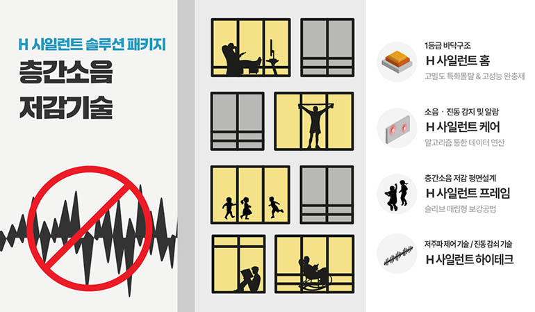 H 사일런트 솔루션 패키지 층간소음 저감기술 1등급 바닥구조 H사일런트 홈 고밀도 특화몰탈 & 고성능 완충재 소음·진동 감지 및 알람 H사일런트케어 알고리즘 통한 데이터 연산 층간소음 저감 평면설계 H사일런트 프레임 슬리브매립형 보강공법 저주파제어 기술/진동감쇠기술 H사일런트하이테크