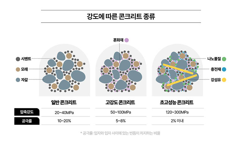 강도에 따른 콘크리트 종류 시멘트 모래 자갈 일반콘크리트 압축강도 20~40MPa 공극률 10~20% 고강도콘크리트 혼화재 압축강도 50~100MPa 공극률 5~8% 초고성능 콘크리트  나노물질 충전재 강섬유 압축강도 120~300MPa 공극률 2% 이내 *공극률: 입자와 입자 사이에 있는 빈틈이 차지하는 비율