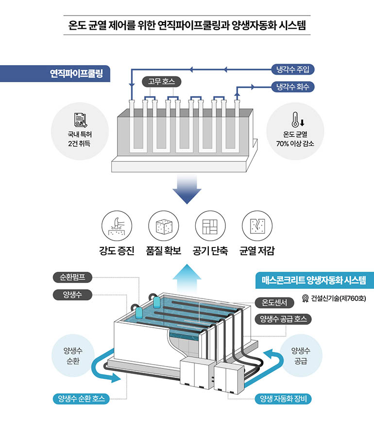 온도 균열 제어를 위한 연직파이프쿨링과 양생자동화 시스템 연직파이프쿨링 냉각수주입 고무호스 냉각수 회수 국내 특허 2건 취득 온도 균열 70% 이상 감소 강도 증진 품질확보 공기단축 균열저감 매스콘크리트양생자동화시스템 건설신기술(제760호) 순환펌프 양생수 온도센서 양생수 공급호스 양생수 순환 양생수순환호스 양생 자동화 장비 양생수 공급