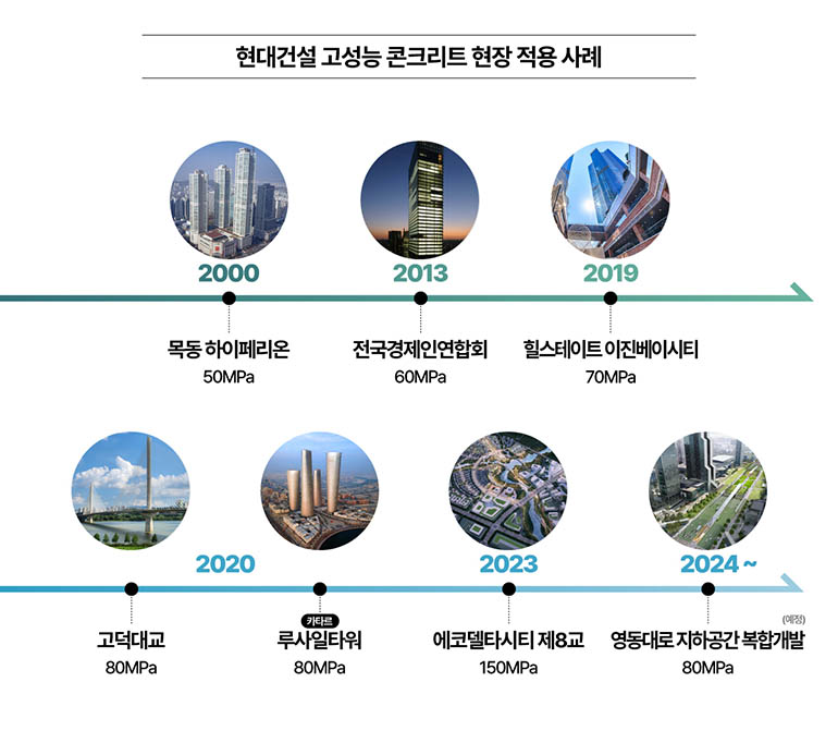 현대건설 고성능 콘크리트 현장 적용 사례 2000 목동 하이페리온 50MPa 2013 전국경제인연합회 60MPa 2019 힐스테이트 이진베이시티 70MPa 2020 고덕대교 80MPa 카타르 루사일타워80MPa(예정) 2023 에코델타시티 제8교 150MPa 2024~영동대로 지하공간 복합개발 80MPa