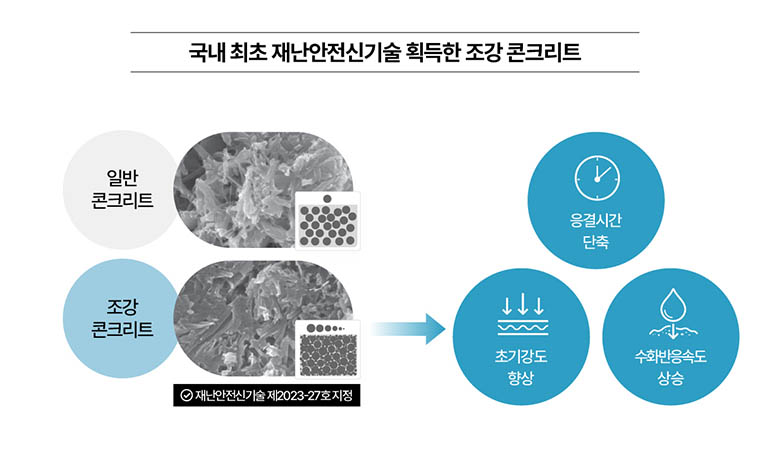 국내 최초 재난안전신기술획득한 조강 콘크리트 일반 콘크리트 조강 콘크리트 재난안전신기술 제2023-27호지정 응결시간 단축 초기강도 향상 수화반응속도 상승