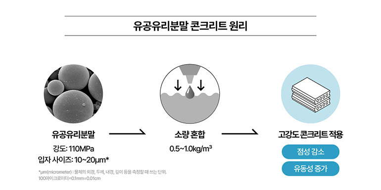 유공유리분말 콘크리트 원리 유공유리분말 강도: 110MPa 입자 사이즈: 10~20um* *um(micrometer): 물체의 외경, 두께, 내경, 깊이 등을 측정할 때 쓰는 단위. 100마이크로미터=0.1mm=0.01cm 소량혼합 0.5~1.0kg/m3 고강도콘크리트 적용 점성 감소 유동성 증가