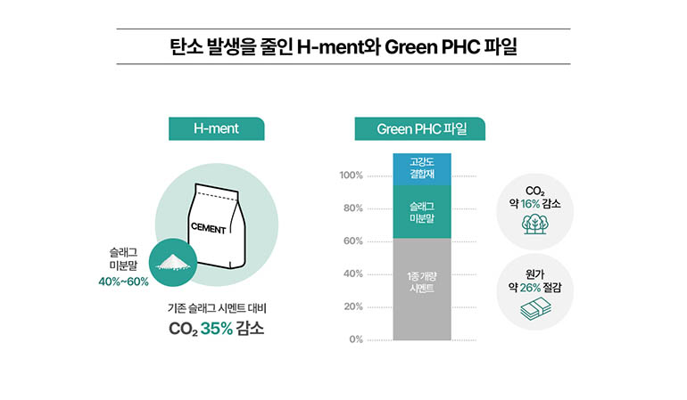 탄소 발생을 줄인 H-ment와 Green PHC  H-ment 슬래그 미분말 40%~60% 기존 슬래그 시멘트 대비 CO2 35% 감소 Green PHC파일 100% 고강도 60%-80% 슬래그미분말 CO2 약 16% 감소 0%-20%-40%-60% 원가 약 26%절감