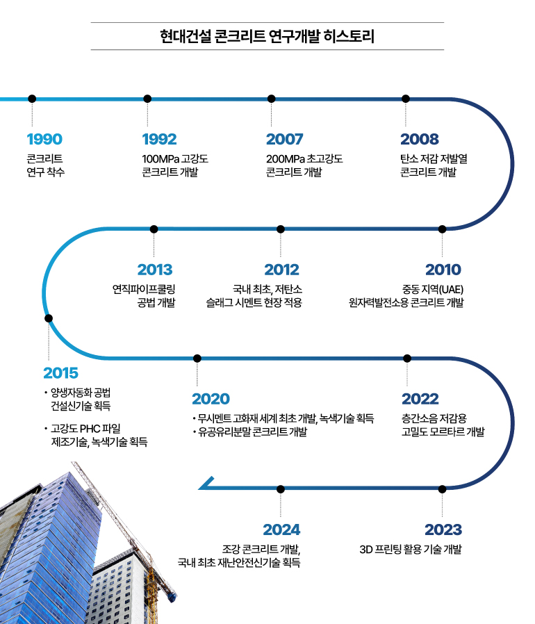 현대건설 콘크리트 연구개발 히스토리 1990 콘크리트 연구 착수 1992 100MPa 고강도 콘크리트 개발 2007 200MPa 초고강도 콘크리트 개발 2008 탄소 저감 저발열 콘크리트 개발 2010 중동지역(UAE) 원자력발전소용 콘크리트 개발 2012 국내 최초, 저탄소 슬래그 시멘트 현장적용 2013 연직파이프쿨링 공법 개발 2015 양생자동화공법 건설신기술획득 고강도 PHC파일 제조기술, 녹색기술획득 2020 무시멘트고화재 세계 최초 개발, 녹색기술획득 유공유리분말 콘크리트 개발 2022 층간소음 저감용 고밀도 모르타르 개발 2023 3D 프린팅 활용기술개발 2024 조강콘크리트 개발 국내 최초 재난안전신기술획득