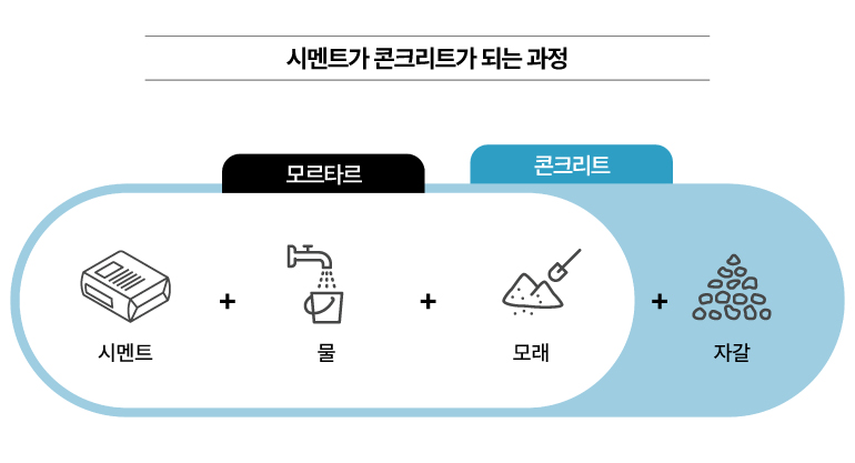 시멘트가 콘크리트가 되는 과정 모르타르 시멘트+물+모래 콘크리트+자갈