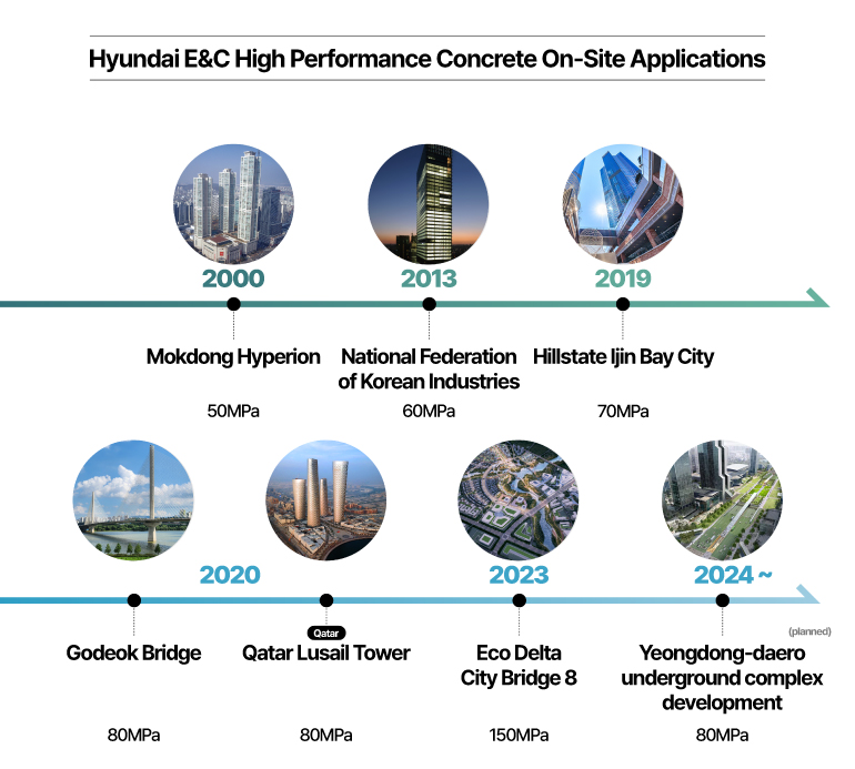 Hyundai E&C High Performance Concrete On-Site Applications 2000 Mokdong Hyperion 50 MPa 2013 National Federation of Korean Industries 60 MPa 2019 Hillstate Ijin Bay City 70 MPa 2020 Godeok Bridge 80 MPa Qatar Lusail Tower 80 MPa (planned) 2023 Eco Delta City Bridge 8 150 MPa 2024~Yeongdong-daero underground complex development 80 MPa