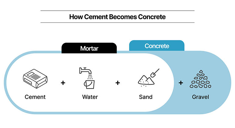 How Cement Becomes Concrete Mortar  Cement+Water+Sand Concrete + Gravel