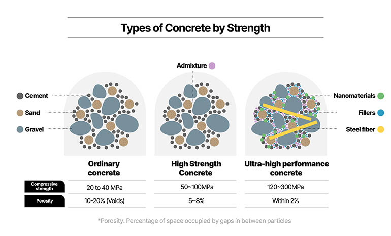Types of Concrete by Strength Admixture Cement Sand Gravel Ordinary concrete Compressive strength 20 to 40 MPa Porosity 10-20% (Voids) High Strength Concrete Mixture Compressive strength 50~100MPa Porosity 5~8%  Ultra-high performance concrete  Nanomaterials Fillers Steel fiber Compressive strength 120~300MPa Porosity Within 2% *Porosity: Percentage of space occupied by gaps in between particles