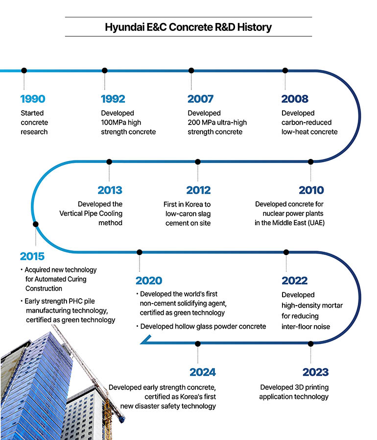 Hyundai E&C Concrete R&D History 1990 Started concrete research 1992 Developed 100MPa high strength concrete 2007 Developed 200 MPa ultra-high strength concrete 2008 Developed carbon-reduced low-heat concrete 2010 Developed concrete for nuclear power plants in the Middle East (UAE) 2012 First in Korea to low-caron slag cement on site  2013 Developed the Vertical Pipe Cooling method 2015 Acquired new technology for Automated Curing Construction   Early strength PHC pile manufacturing technology, certified as green technology 2020 Developed the worlds first non-cement solidifying agent, certified as green technology Developed hollow glass powder concrete 2022 Developed high-density mortar for reducing inter-floor noise 2023 Developed 3D printing application technology 2024 Developed early strength concrete, certified as Koreas first new disaster safety technology