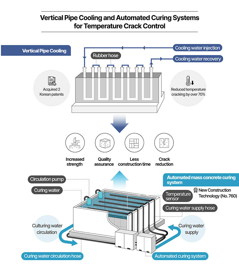 Vertical Pipe Cooling and Automated Curing Systems for Temperature Crack Control Vertical Pipe Cooling Cooling water injection Rubber hose Cooling water recovery Acquired 2 Korean patents Reduced temperature cracking by over 70% Increased strength  Quality assurance  Less construction time Crack reduction Automated mass concrete curing system  New Construction Technology (No. 760) Circulation pump Curing water Temperature sensor Curing water supply hose Culturing water circulation  Curing water circulation hose Automated curing system  Curing water supply