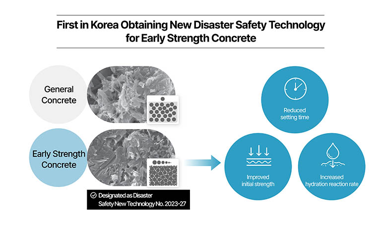 First in Korea Obtaining New Disaster Safety Technology for Early Strength Concrete  General Concrete Early Strength Concrete  Designated as Disaster Safety New Technology No. 2023-27 Reduced setting time Improved initial strength Increased hydration reaction rate